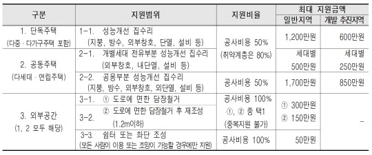 집수리 보조내용. <서울시 제공>
